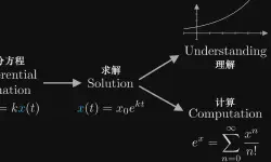Featured image of post 关于 Differential Equation 微分方程 的一些想法