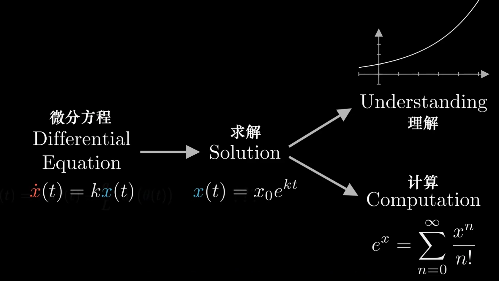 关于 Differential Equation 微分方程 的一些想法