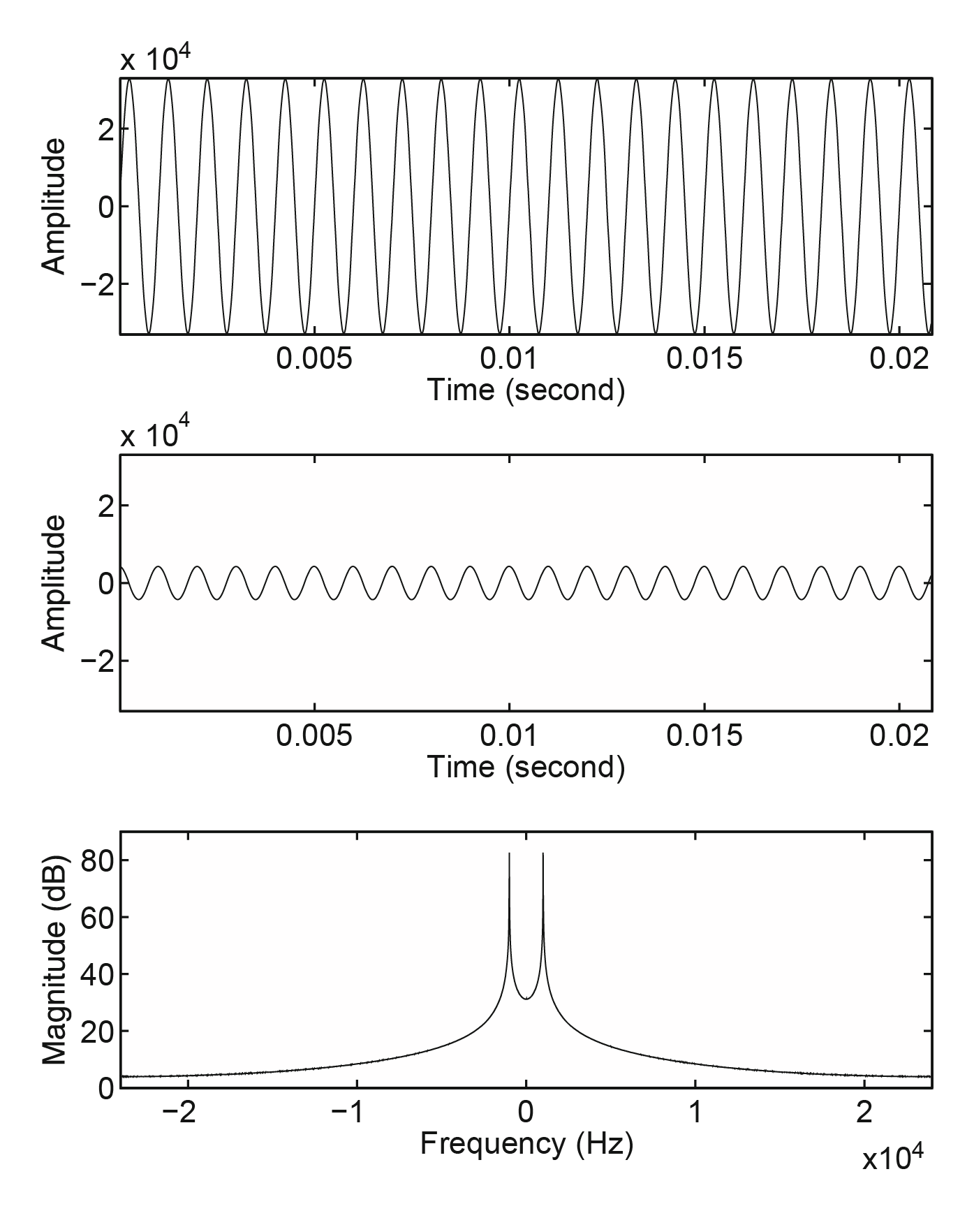 1000 Hz 的正弦信号，以 16 位 PCM 表示，采样率为 48 kHz（上），它的线性预测误差信号（中），及其 DFT 频谱 （下）