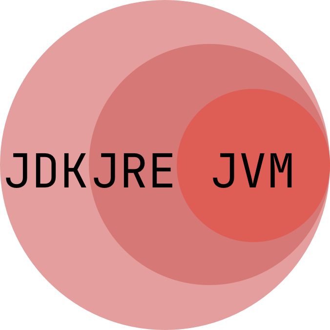 JDK JRE JVM 关系图