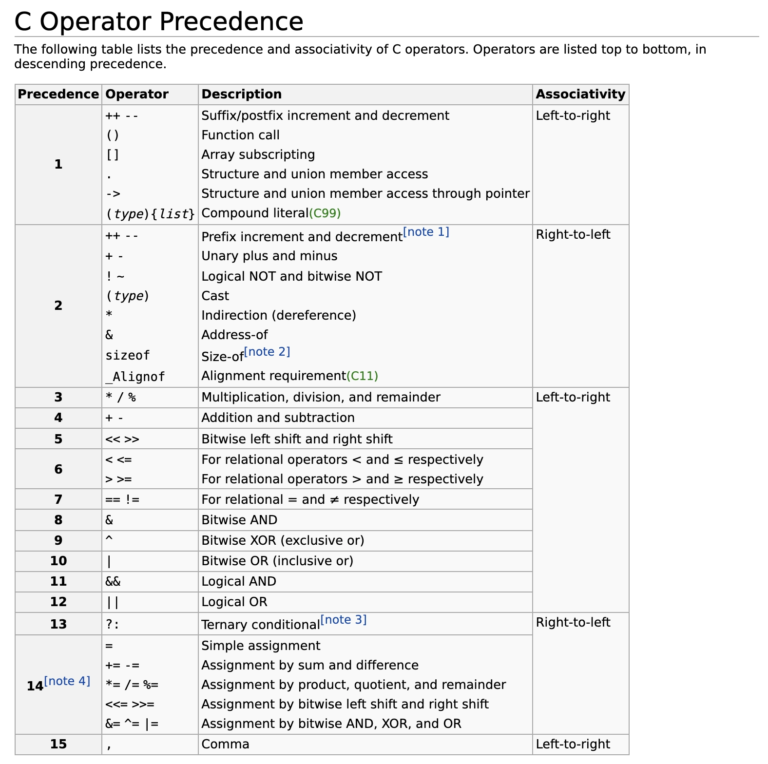 C Operator Precedence
