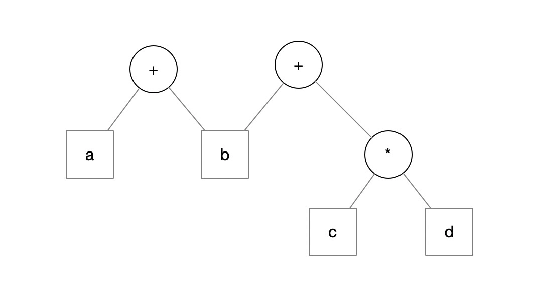 一个不太标准的句法树 a + b + c * d